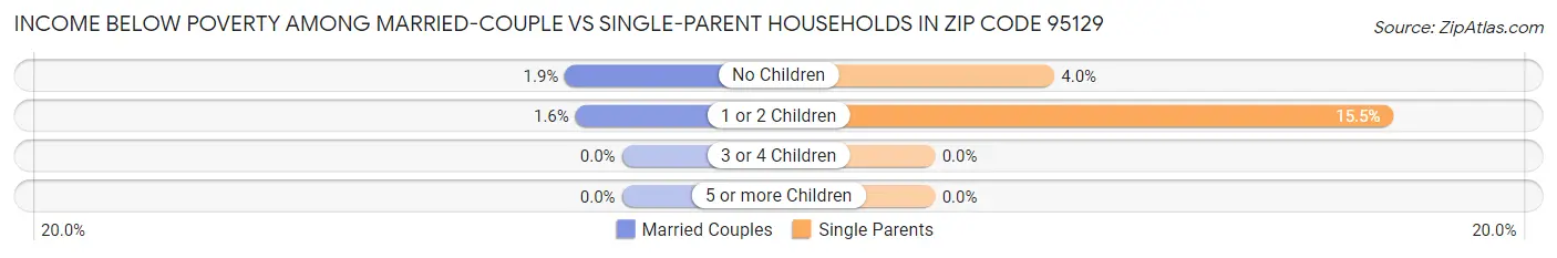 Income Below Poverty Among Married-Couple vs Single-Parent Households in Zip Code 95129