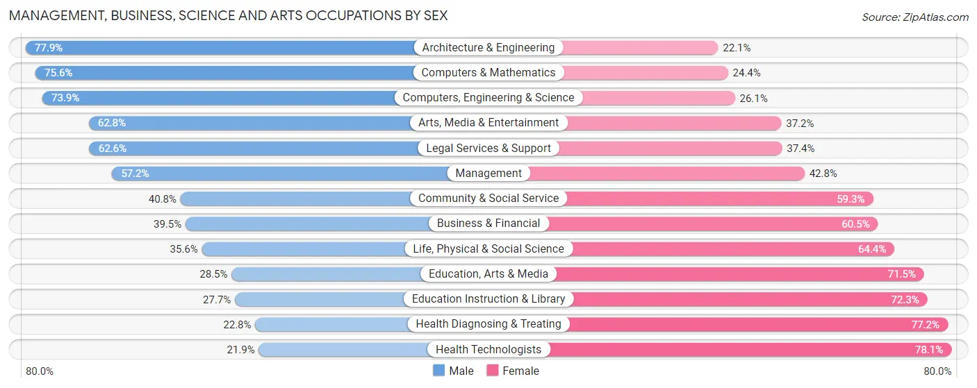 Management, Business, Science and Arts Occupations by Sex in Zip Code 95129