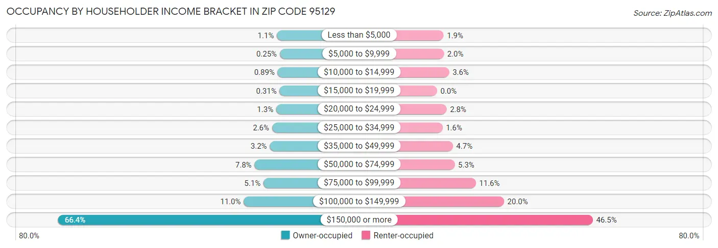 Occupancy by Householder Income Bracket in Zip Code 95129