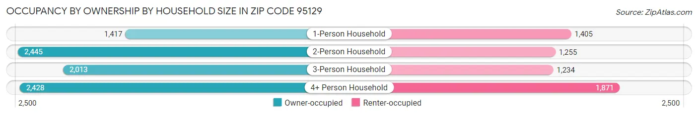 Occupancy by Ownership by Household Size in Zip Code 95129