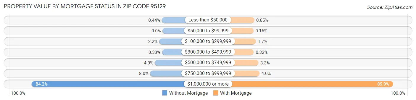 Property Value by Mortgage Status in Zip Code 95129