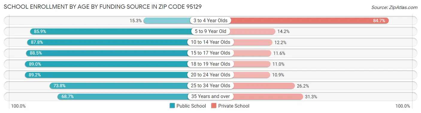 School Enrollment by Age by Funding Source in Zip Code 95129