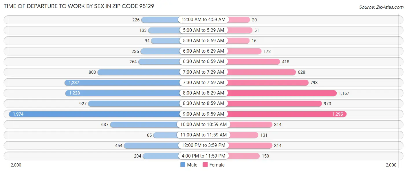 Time of Departure to Work by Sex in Zip Code 95129
