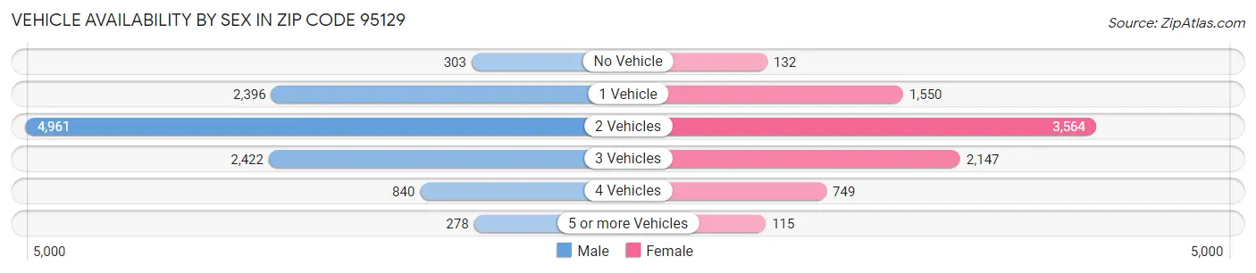 Vehicle Availability by Sex in Zip Code 95129