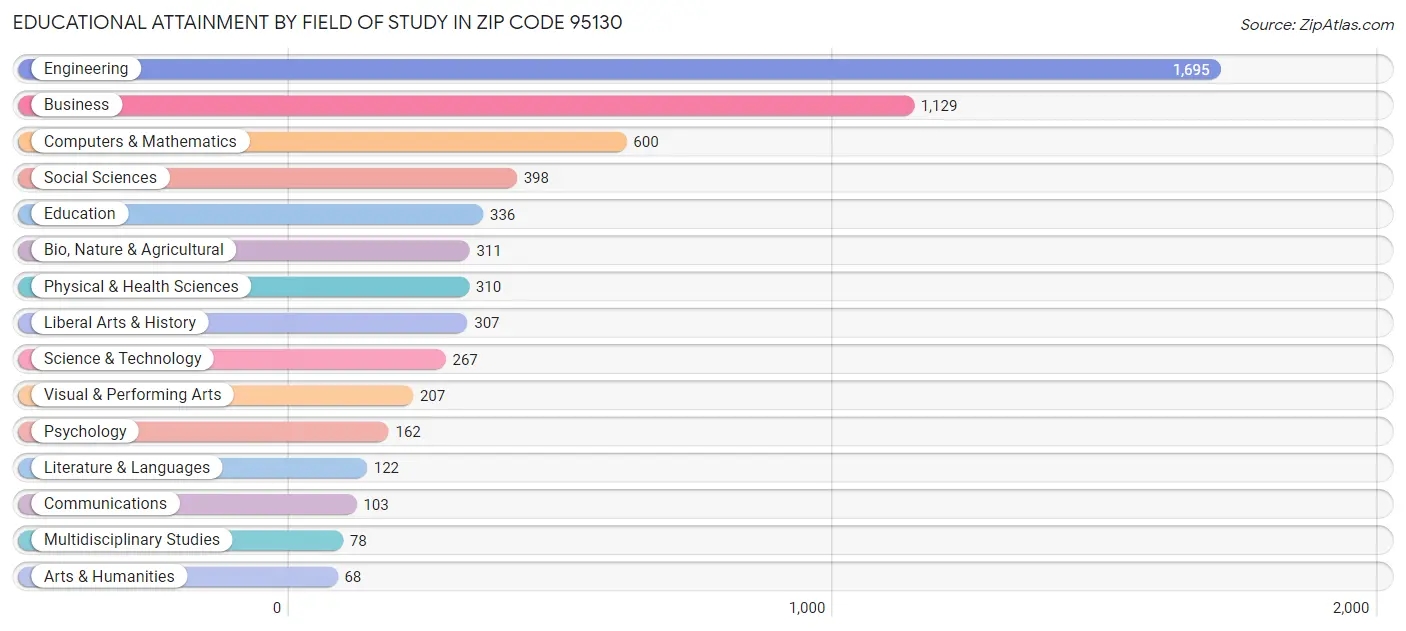 Educational Attainment by Field of Study in Zip Code 95130