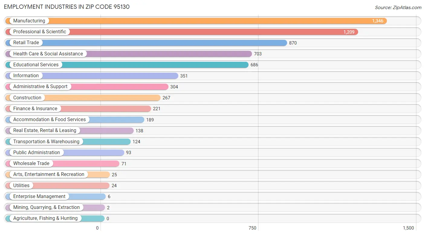 Employment Industries in Zip Code 95130