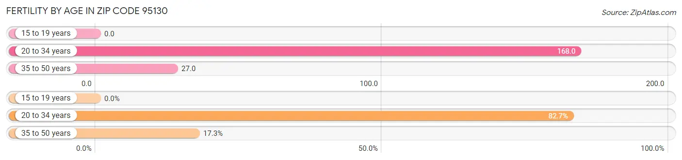 Female Fertility by Age in Zip Code 95130