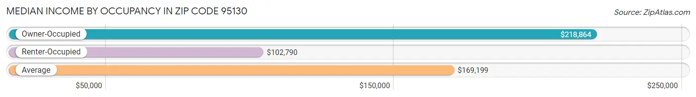 Median Income by Occupancy in Zip Code 95130