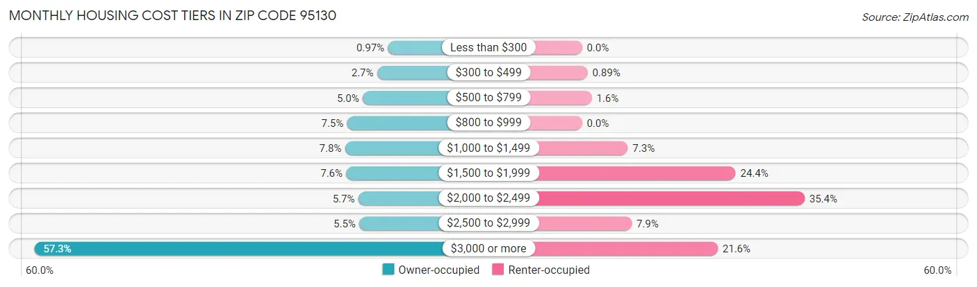 Monthly Housing Cost Tiers in Zip Code 95130