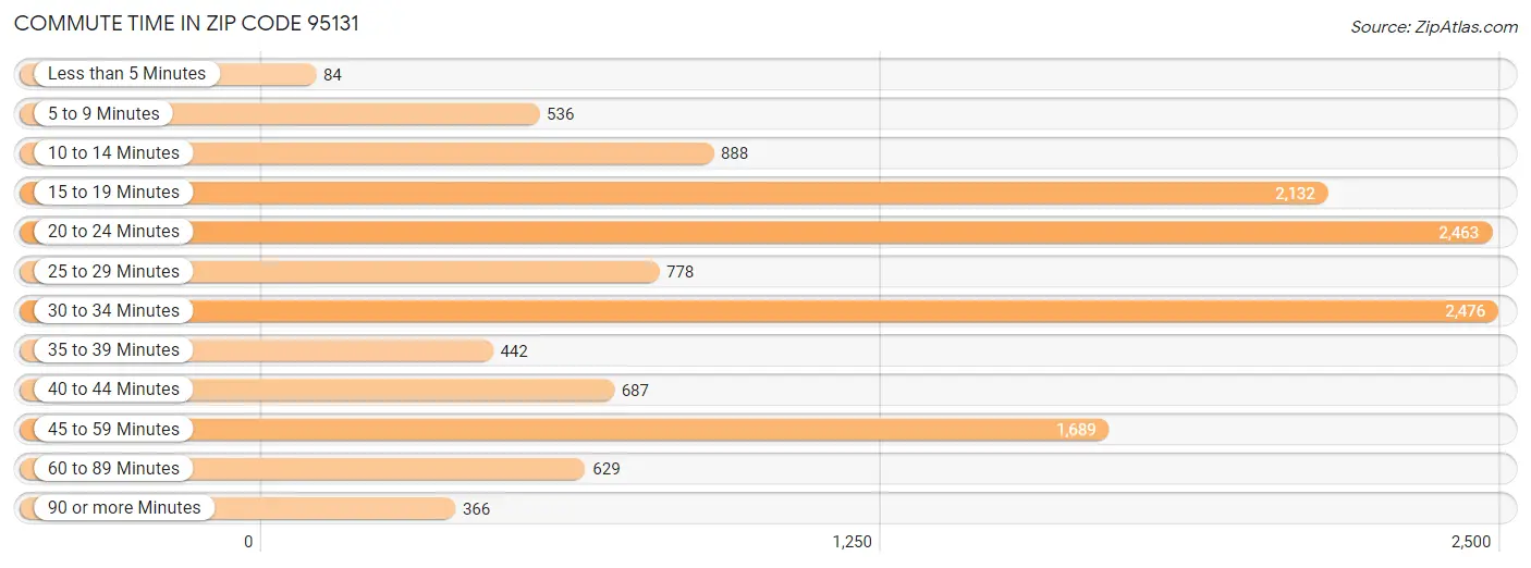 Commute Time in Zip Code 95131