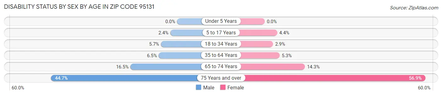 Disability Status by Sex by Age in Zip Code 95131