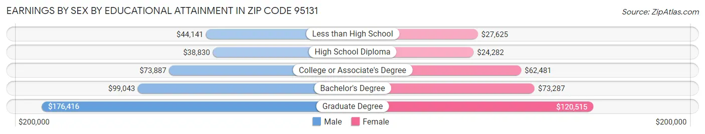 Earnings by Sex by Educational Attainment in Zip Code 95131