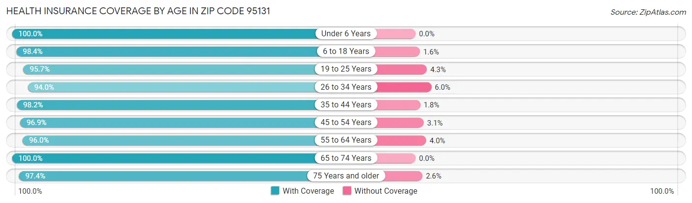 Health Insurance Coverage by Age in Zip Code 95131