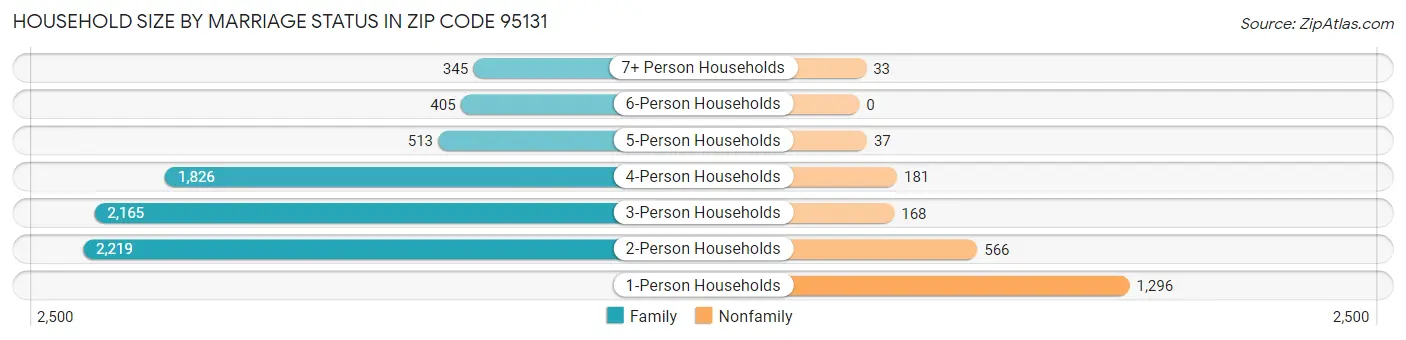 Household Size by Marriage Status in Zip Code 95131