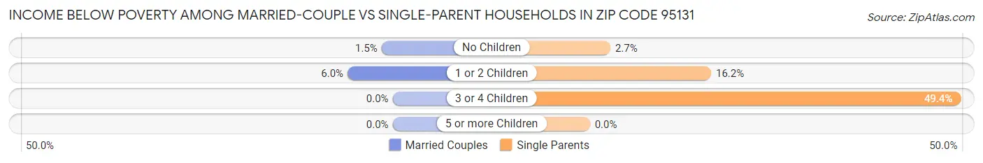 Income Below Poverty Among Married-Couple vs Single-Parent Households in Zip Code 95131