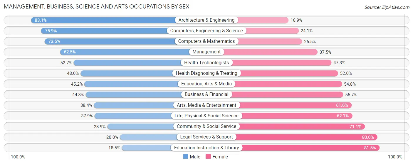 Management, Business, Science and Arts Occupations by Sex in Zip Code 95131