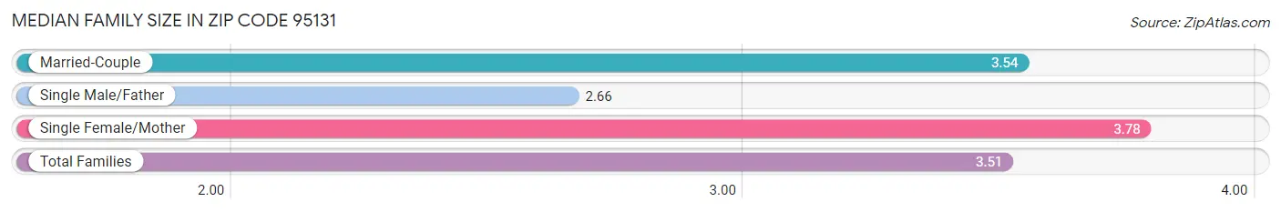 Median Family Size in Zip Code 95131