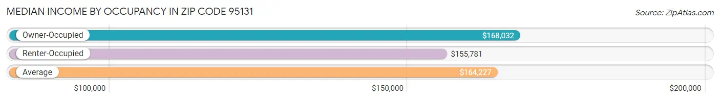 Median Income by Occupancy in Zip Code 95131