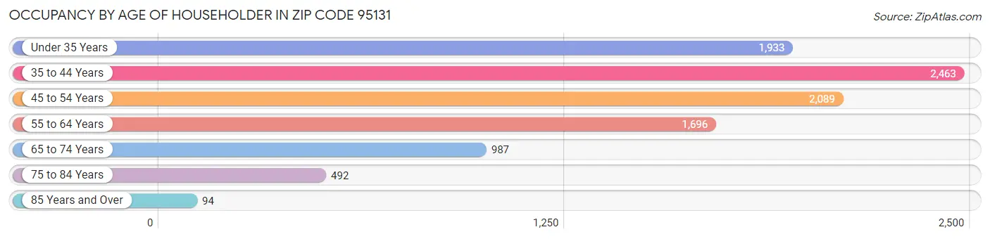 Occupancy by Age of Householder in Zip Code 95131