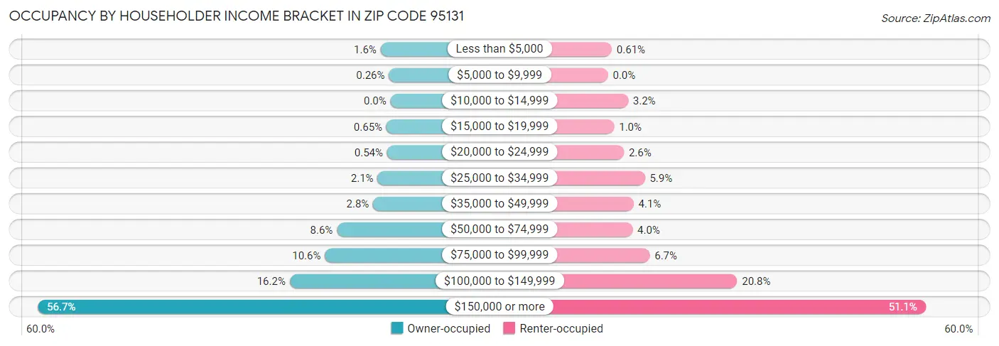 Occupancy by Householder Income Bracket in Zip Code 95131