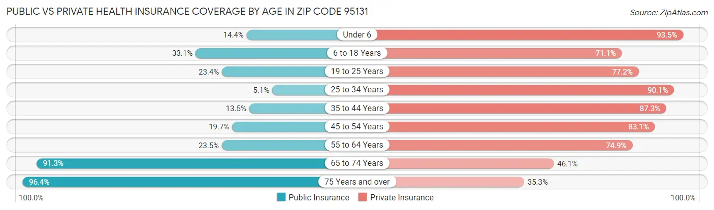 Public vs Private Health Insurance Coverage by Age in Zip Code 95131