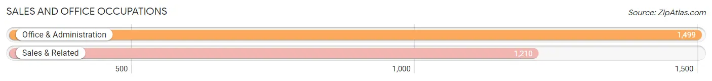 Sales and Office Occupations in Zip Code 95131