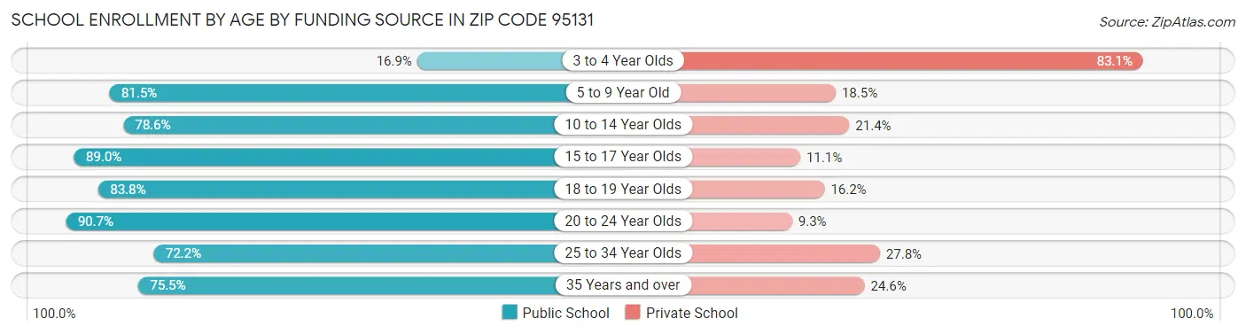 School Enrollment by Age by Funding Source in Zip Code 95131