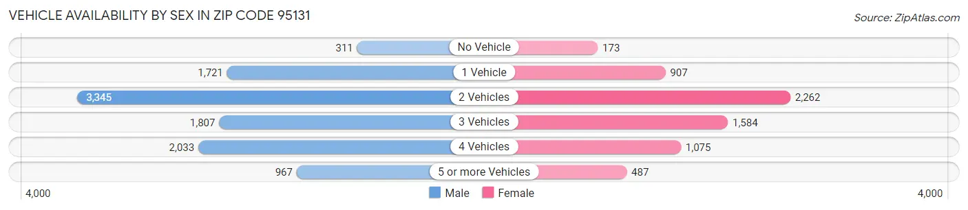 Vehicle Availability by Sex in Zip Code 95131