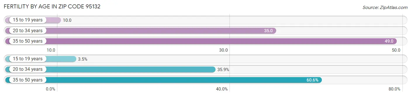 Female Fertility by Age in Zip Code 95132