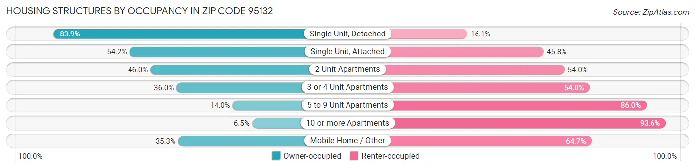 Housing Structures by Occupancy in Zip Code 95132