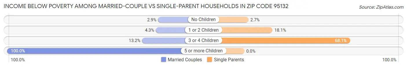 Income Below Poverty Among Married-Couple vs Single-Parent Households in Zip Code 95132