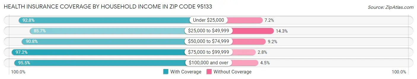 Health Insurance Coverage by Household Income in Zip Code 95133