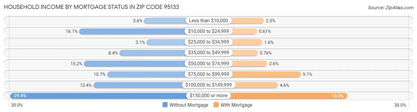 Household Income by Mortgage Status in Zip Code 95133