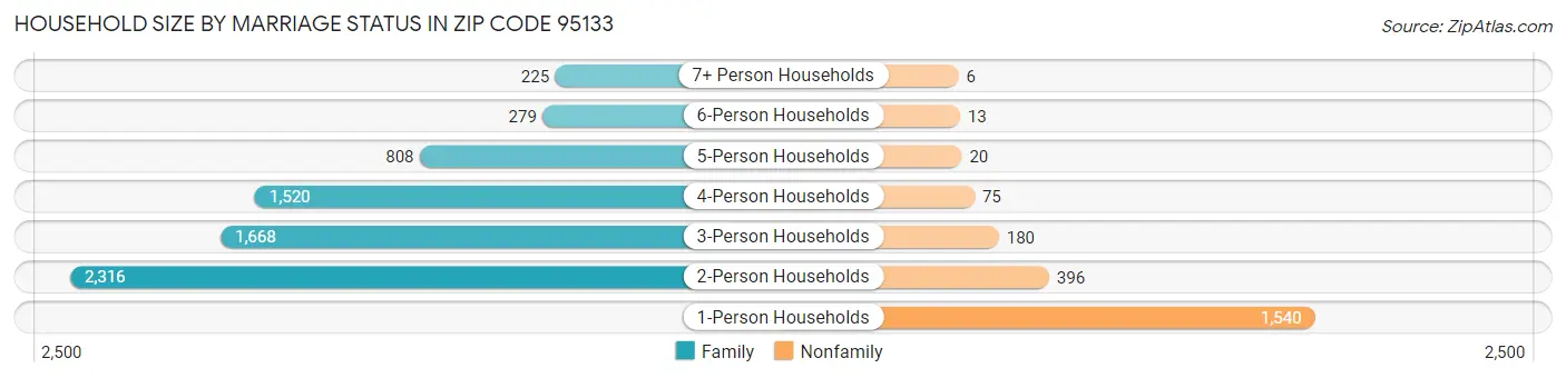 Household Size by Marriage Status in Zip Code 95133