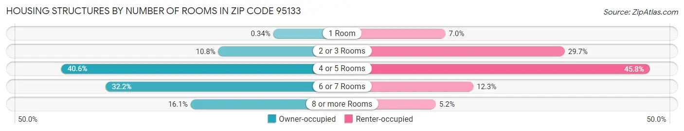 Housing Structures by Number of Rooms in Zip Code 95133