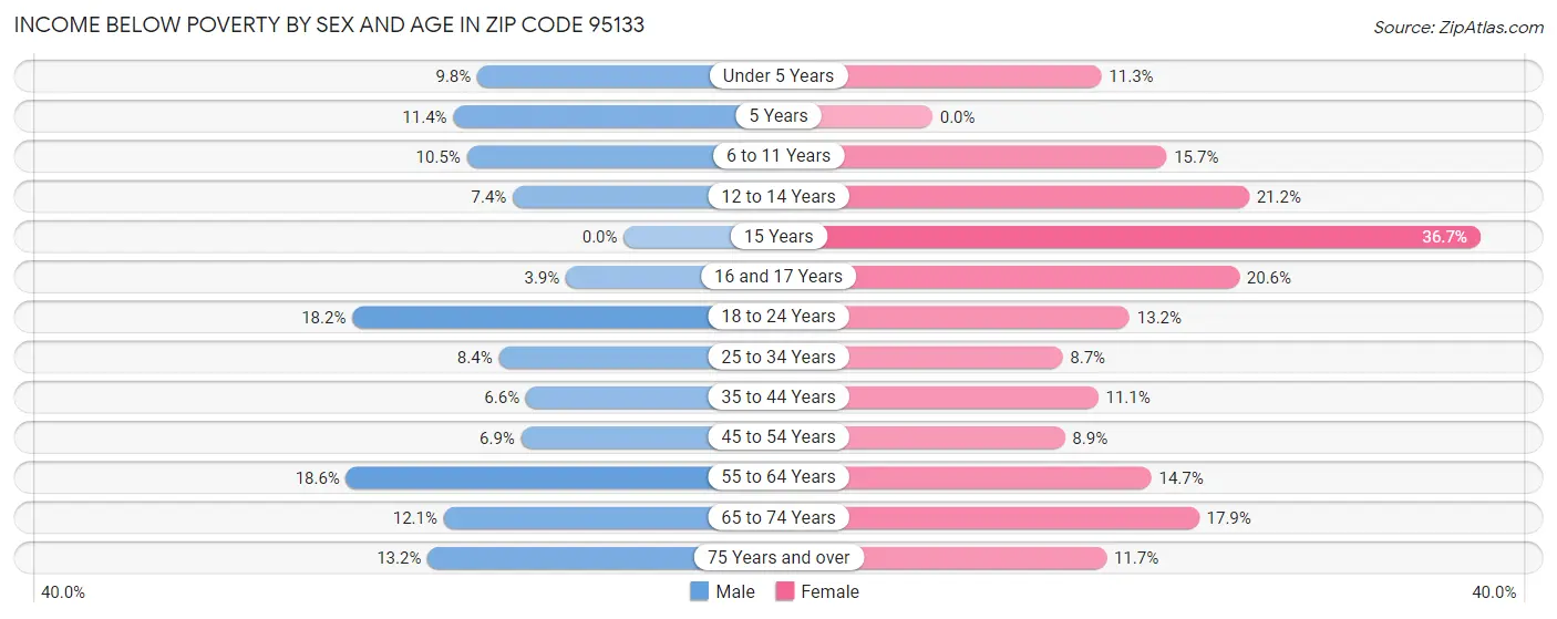 Income Below Poverty by Sex and Age in Zip Code 95133