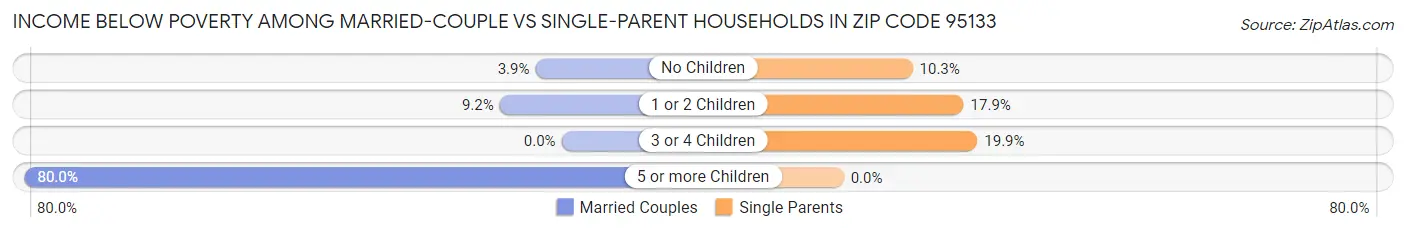 Income Below Poverty Among Married-Couple vs Single-Parent Households in Zip Code 95133