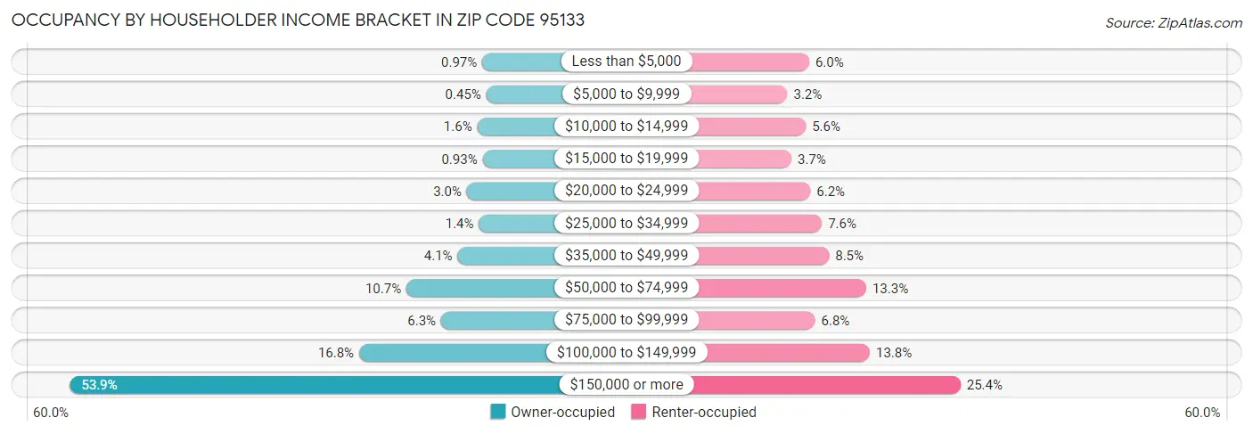 Occupancy by Householder Income Bracket in Zip Code 95133