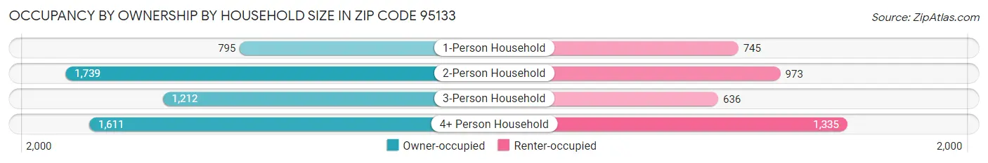 Occupancy by Ownership by Household Size in Zip Code 95133