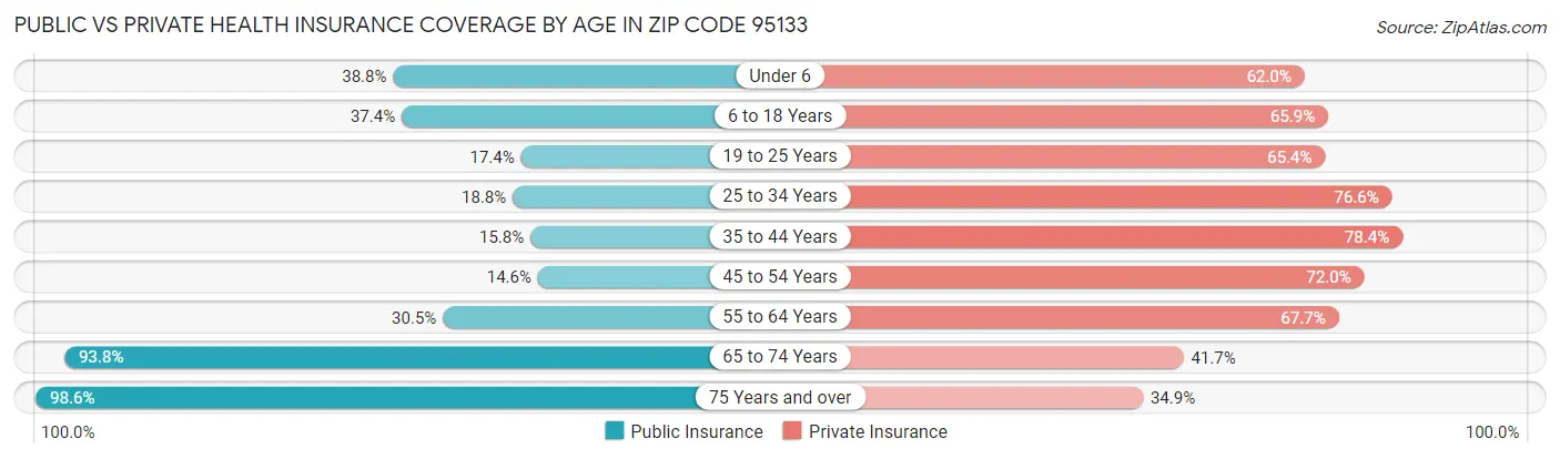 Public vs Private Health Insurance Coverage by Age in Zip Code 95133