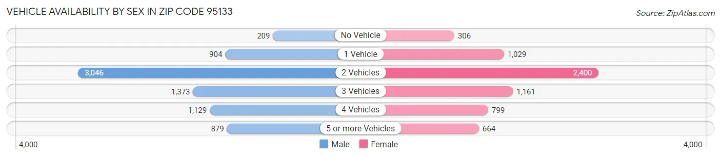 Vehicle Availability by Sex in Zip Code 95133
