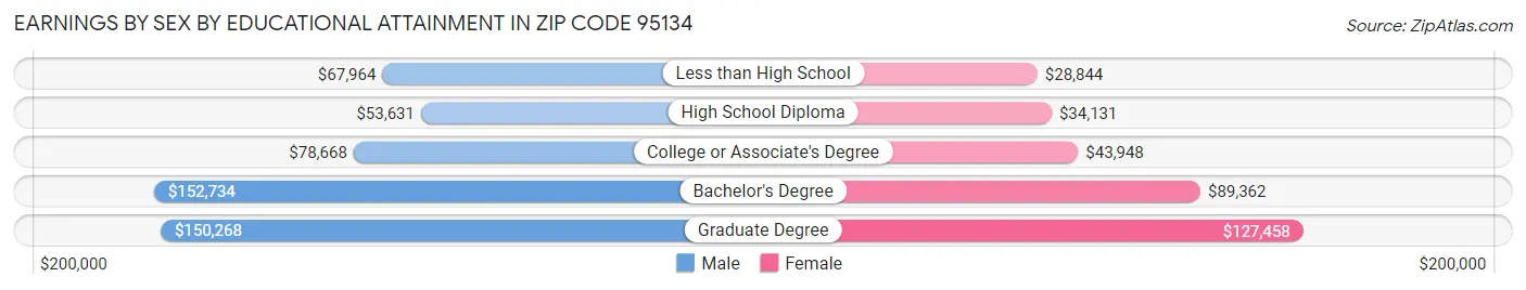 Earnings by Sex by Educational Attainment in Zip Code 95134