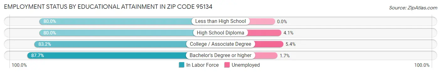 Employment Status by Educational Attainment in Zip Code 95134