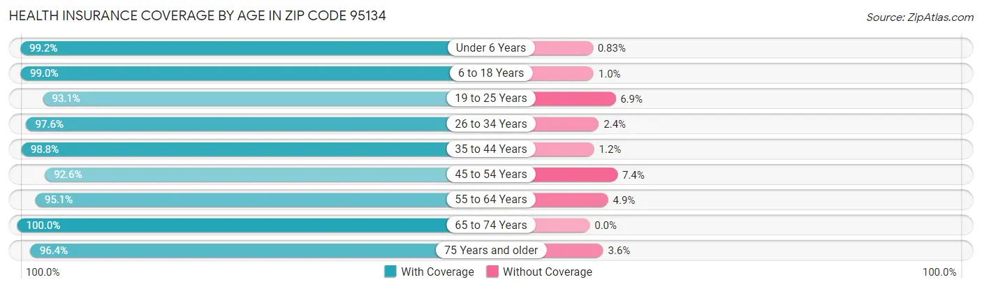 Health Insurance Coverage by Age in Zip Code 95134