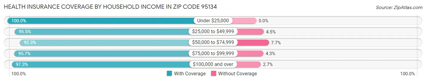 Health Insurance Coverage by Household Income in Zip Code 95134