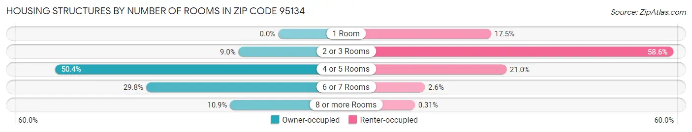 Housing Structures by Number of Rooms in Zip Code 95134