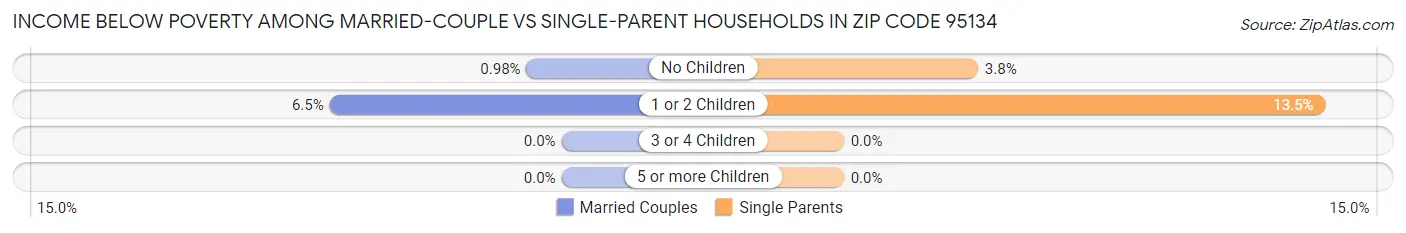 Income Below Poverty Among Married-Couple vs Single-Parent Households in Zip Code 95134