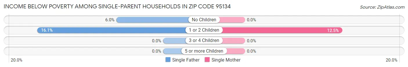 Income Below Poverty Among Single-Parent Households in Zip Code 95134