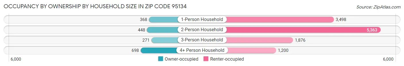 Occupancy by Ownership by Household Size in Zip Code 95134