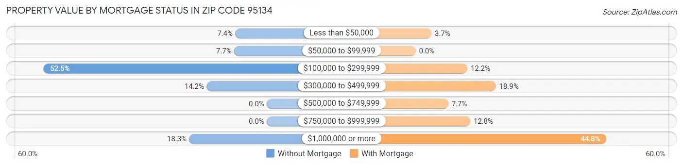 Property Value by Mortgage Status in Zip Code 95134